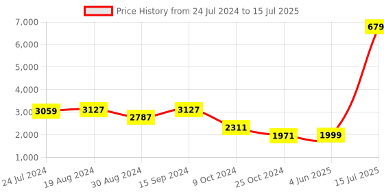 myntra.com KISAH Men Off White Printed Woven Nehru Jacket kisah Price History Graph from 24 Jul 2024 to 15 Jul 2025
