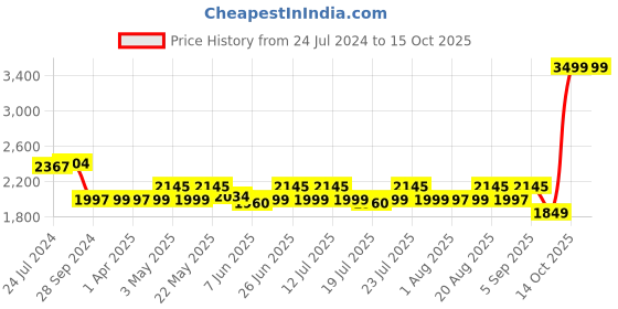 myntra.com KISAH Men Off White Self Design Layered Kurta with Churidar kisah Price History Graph from 24 Jul 2024 to 14 Oct 2025