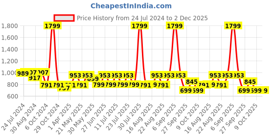 myntra.com KISAH Men Off-White Solid A-Line Kurta kisah Price History Graph from 24 Jul 2024 to 2 Dec 2025