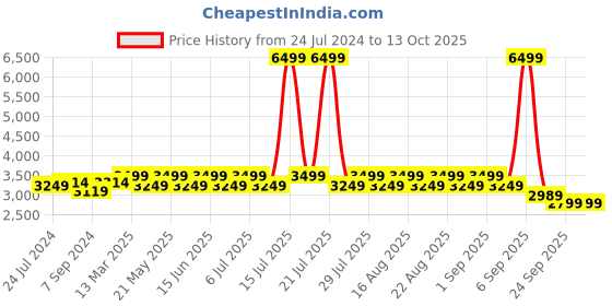 myntra.com KISAH Men Off-White Solid Churidar Kurta with Nehru Jacket kisah Price History Graph from 24 Jul 2024 to 12 Oct 2025