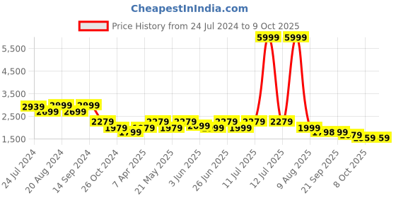 myntra.com KISAH Men Off-White Solid Kurta with Churidar kisah Price History Graph from 24 Jul 2024 to 8 Oct 2025