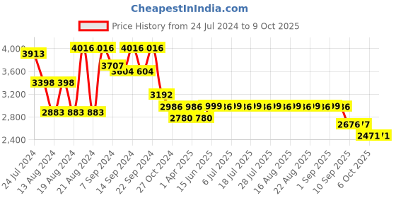 myntra.com KISAH Men Off White Solid Kurta with Churidar & Nehru Jacket kisah Price History Graph from 24 Jul 2024 to 8 Oct 2025