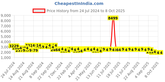 myntra.com KISAH Men Off White Solid Kurta with Churidar & Nehru Jacket kisah Price History Graph from 24 Jul 2024 to 8 Oct 2025