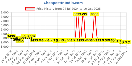 myntra.com KISAH Men Off White Solid Kurta with Churidar & Tie & Dye Nehru Jacket kisah Price History Graph from 24 Jul 2024 to 10 Oct 2025