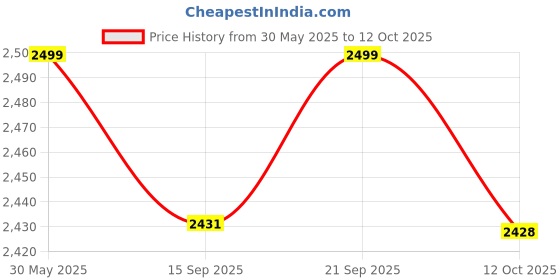 myntra.com KISAH Men Off White Solid Kurta with Dhoti Pants kisah Price History Graph from 30 May 2025 to 12 Oct 2025
