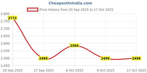 myntra.com KISAH Men Off-White Solid Kurta with Dhoti Pants kisah Price History Graph from 20 Sep 2025 to 16 Oct 2025