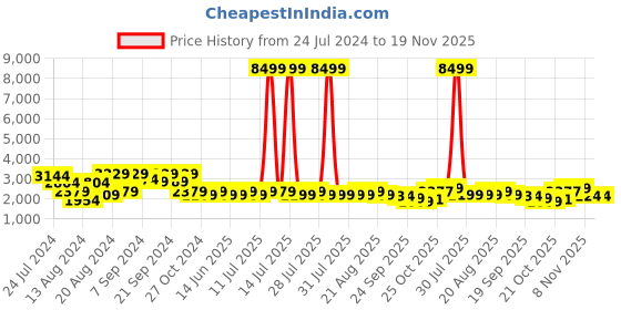 myntra.com KISAH Men Off White Solid Pure Cotton Kurta with Churidar & Nehru Jacket kisah Price History Graph from 24 Jul 2024 to 19 Nov 2025