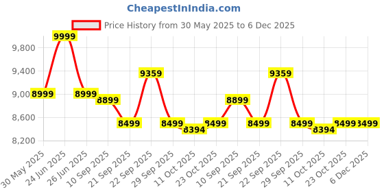 myntra.com KISAH Men Olive Embellished Kurta Indowestern Sherwani Churidar Set kisah Price History Graph from 30 May 2025 to 5 Dec 2025