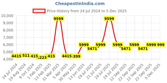 myntra.com KISAH Men Olive-Green & Beige Solid Cotton Sherwani Set kisah Price History Graph from 24 Jul 2024 to 5 Dec 2025