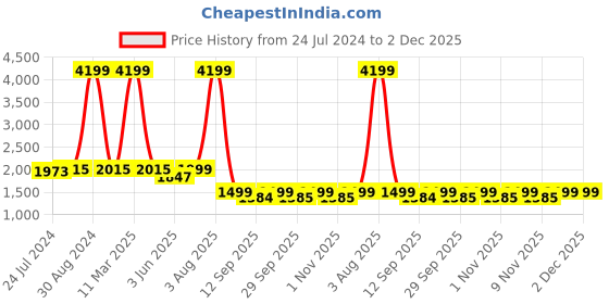 myntra.com KISAH Men Olive Green & Off-White Solid Kurta with Churidar kisah Price History Graph from 24 Jul 2024 to 2 Dec 2025