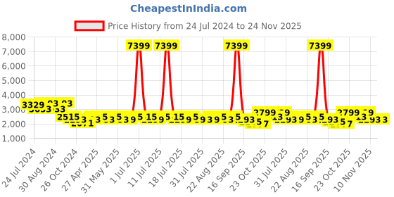 myntra.com KISAH Men Olive Green Kurta with Churidar & Jacket kisah Price History Graph from 24 Jul 2024 to 24 Nov 2025