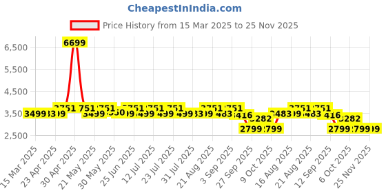myntra.com KISAH Men Olive Green Kurta with Churidar & With Jacket kisah Price History Graph from 15 Mar 2025 to 25 Nov 2025