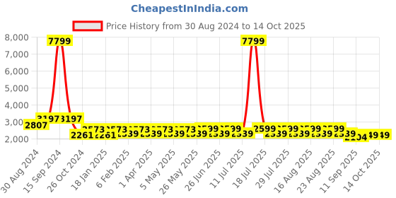 myntra.com KISAH Men Olive Green Printed Kurta with Churidar kisah Price History Graph from 30 Aug 2024 to 13 Oct 2025