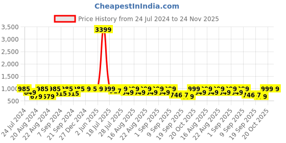 myntra.com KISAH Men Olive Green Solid Kurta kisah Price History Graph from 24 Jul 2024 to 23 Nov 2025