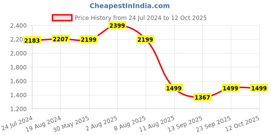 myntra.com KISAH Men Olive Green Solid Kurta with Churidar kisah Price History Graph from 24 Jul 2024 to 11 Oct 2025