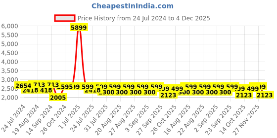myntra.com KISAH Men Olive Green Striped Kurta With Patiala Set kisah Price History Graph from 24 Jul 2024 to 4 Dec 2025