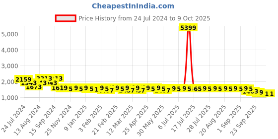 myntra.com KISAH Men Olive Printed Nehru Jackets kisah Price History Graph from 24 Jul 2024 to 9 Oct 2025