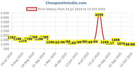myntra.com KISAH Men Olive Solid Cotton Nehru Jacket kisah Price History Graph from 24 Jul 2024 to 13 Oct 2025