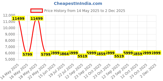 myntra.com KISAH Men Ombre Printed Paisley Kurta Jacket with Trouser kisah Price History Graph from 14 May 2025 to 2 Dec 2025