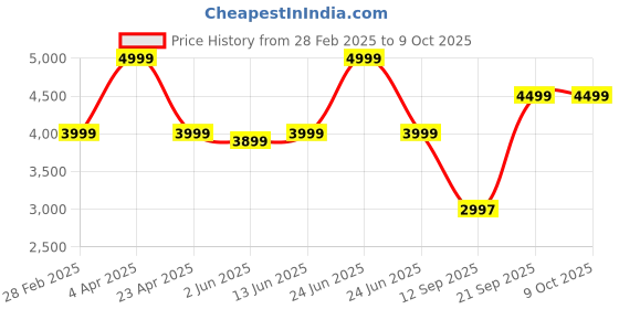 myntra.com KISAH Men Ombre Regular Fit Embroidered Kurta Trouser Set kisah Price History Graph from 28 Feb 2025 to 9 Oct 2025