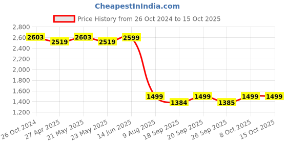 myntra.com KISAH Men Orange & Beige Solid Kurta with Churidar kisah Price History Graph from 26 Oct 2024 to 15 Oct 2025
