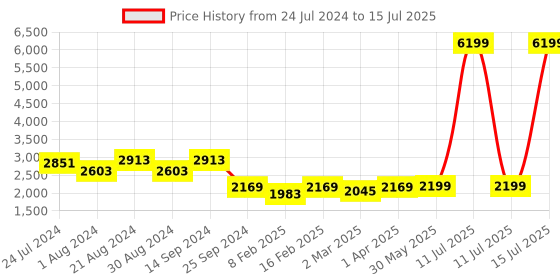 myntra.com KISAH Men Orange & Cream-Coloured Self-Design Churidar Kurta with Nehru Jacket kisah Price History Graph from 24 Jul 2024 to 15 Jul 2025