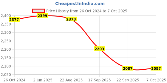 myntra.com KISAH Men Orange & Off-White Self-Design Churidar Kurta with Nehru Jacket kisah Price History Graph from 26 Oct 2024 to 7 Oct 2025