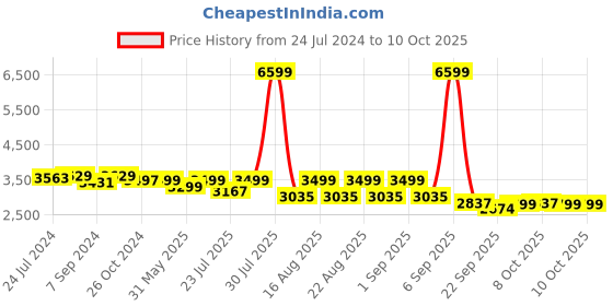 myntra.com KISAH Men Orange & White Kurta with Churidar & Green Self Design Nehru Jacket kisah Price History Graph from 24 Jul 2024 to 9 Oct 2025