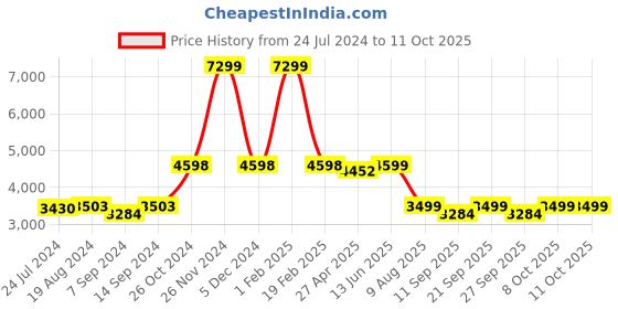 myntra.com KISAH Men Orange & White Kurta with Churidar & Shawl kisah Price History Graph from 24 Jul 2024 to 8 Oct 2025