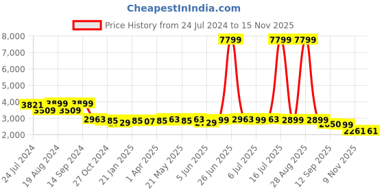myntra.com KISAH Men Orange Kurta with Churidar & Nehru Jacket kisah Price History Graph from 24 Jul 2024 to 15 Nov 2025