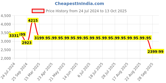 myntra.com KISAH Men Orange Printed Kurta with Dhoti Pants kisah Price History Graph from 24 Jul 2024 to 13 Oct 2025