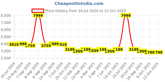 myntra.com KISAH Men Orange Regular Kurta with Churidar kisah Price History Graph from 24 Jul 2024 to 13 Oct 2025