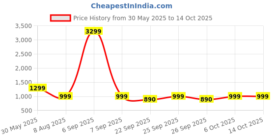 myntra.com KISAH Men Orange Solid A-Line Kurta kisah Price History Graph from 30 May 2025 to 13 Oct 2025