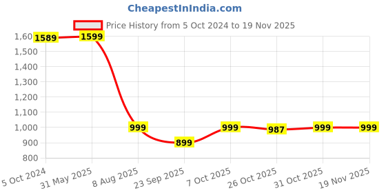 myntra.com KISAH Men Orange Thread Work Kurta kisah Price History Graph from 5 Oct 2024 to 19 Nov 2025