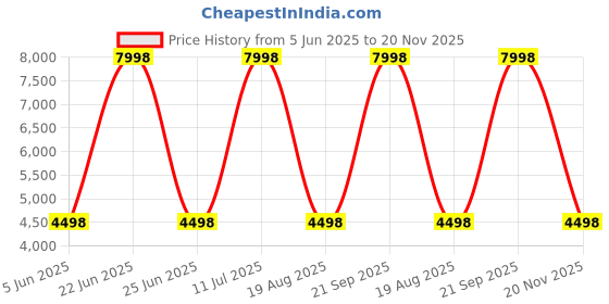 myntra.com KISAH Men Pack of 2 Kurta kisah Price History Graph from 5 Jun 2025 to 20 Nov 2025