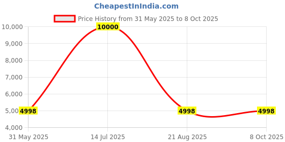 myntra.com KISAH Men Pack of 2 Printed Kurta kisah Price History Graph from 31 May 2025 to 8 Oct 2025