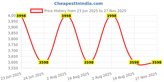 myntra.com KISAH Men Pack of 2 Straight Kurta kisah Price History Graph from 23 Jun 2025 to 27 Nov 2025