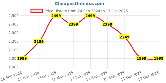 myntra.com KISAH Men Paisley Printed Kurta kisah Price History Graph from 24 Sep 2024 to 17 Oct 2025