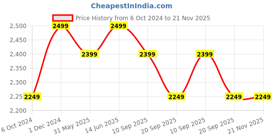 myntra.com KISAH Men Paisley Regular Fit Printed Kurta kisah Price History Graph from 6 Oct 2024 to 20 Nov 2025