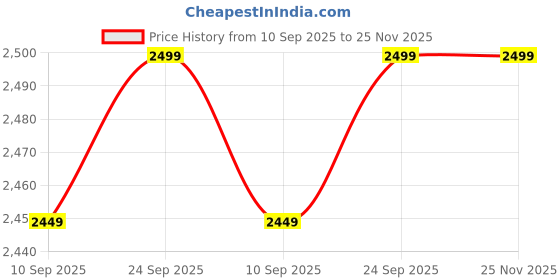 myntra.com KISAH Men Paisley Regular Fit Printed Kurta kisah Price History Graph from 10 Sep 2025 to 24 Nov 2025