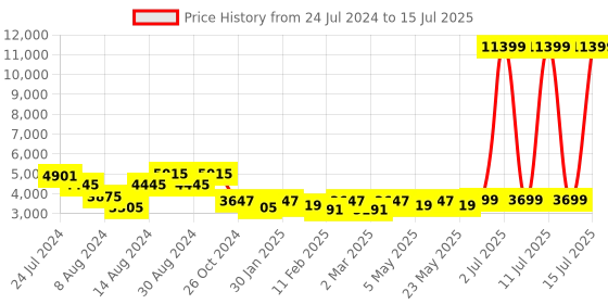 myntra.com KISAH Men Peach & Cream-Coloured Kurta with Dhoti Pants & Nehru Jacket kisah Price History Graph from 24 Jul 2024 to 15 Jul 2025