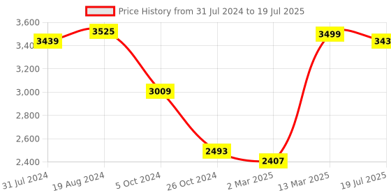 myntra.com KISAH Men Peach & Mauve Jacquard Banarasi Kurta with Churidar & Nehru Jacket kisah Price History Graph from 31 Jul 2024 to 13 Mar 2025
