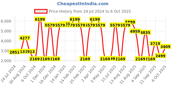 myntra.com KISAH Men Peach & Navy Solid Banarasi Kurta with Churidar & Nehru Jacket kisah Price History Graph from 24 Jul 2024 to 6 Oct 2025