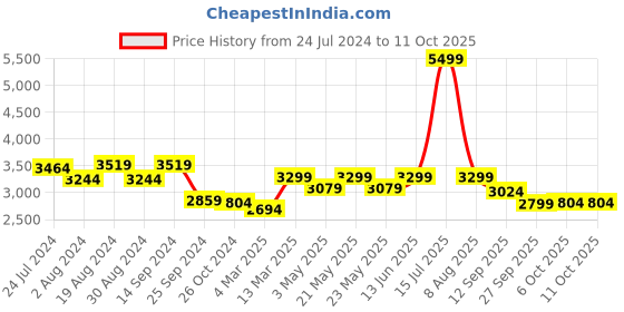 myntra.com KISAH Men Peach & Purple Solid Banarasi Kurta with Churidar & Nehru Jacket kisah Price History Graph from 24 Jul 2024 to 11 Oct 2025