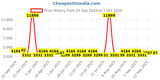 myntra.com KISAH Men Peach-colored & Off-White Sherwani Set kisah Price History Graph from 25 Sep 2024 to 6 Oct 2025
