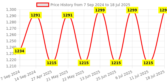 myntra.com KISAH Men Peach-Coloured & almost apricot Thread Work Kurta kisah Price History Graph from 7 Sep 2024 to 11 Jul 2025