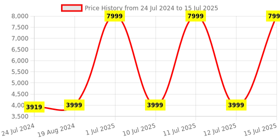 myntra.com KISAH Men Peach-Coloured & Cream-Coloured Solid Kurta with Churidar & Nehru Jacket kisah Price History Graph from 24 Jul 2024 to 15 Jul 2025