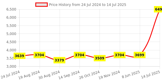 myntra.com KISAH Men Peach-Coloured & Cream-Coloured Solid Kurta with Pyjamas kisah Price History Graph from 24 Jul 2024 to 14 Jul 2025