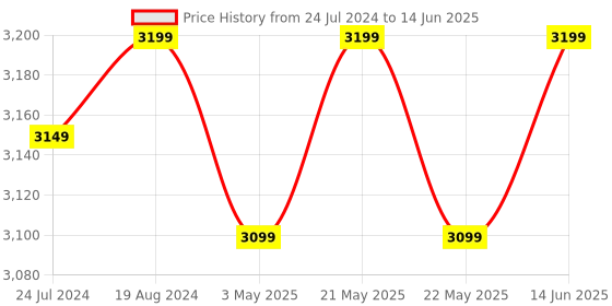 myntra.com KISAH Men Peach-Coloured & Cream Kurta with Dhoti Pants kisah Price History Graph from 24 Jul 2024 to 14 Jun 2025