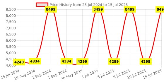 myntra.com KISAH Men Peach-Coloured & Grey Printed Kurta with Churidar & Nehru Jacket kisah Price History Graph from 25 Jul 2024 to 15 Jul 2025